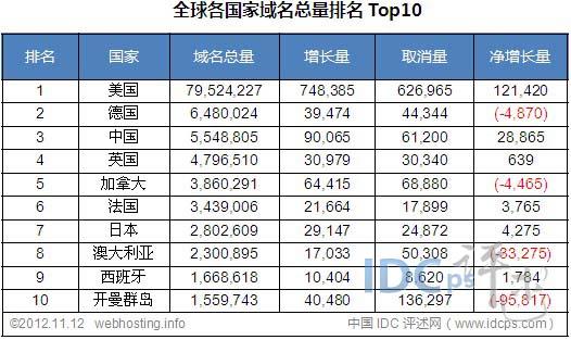 各国网站的域名（各国国际域名）-图3