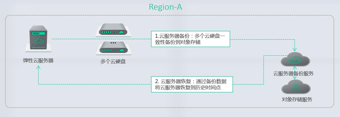 云服务器功能种类（云服务器的构成）-图3