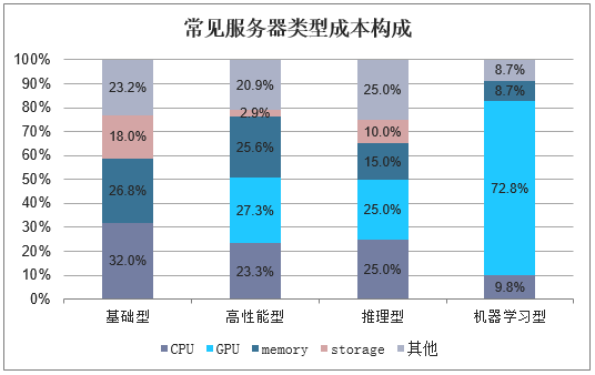 服务器并发成本（服务器并发处理能力）-图1