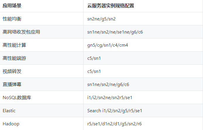 云服务器怎么选择参数（云服务器怎么选择参数）-图1