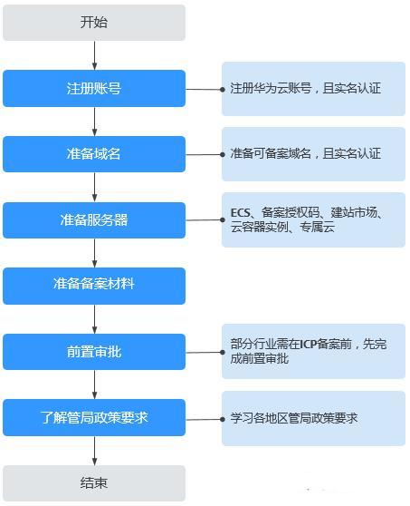 如何备案云服务器（云服务器备案和不备案）-图2