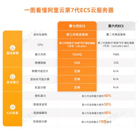 阿里云服务器类型怎么回答（阿里云服务器分类）-图1