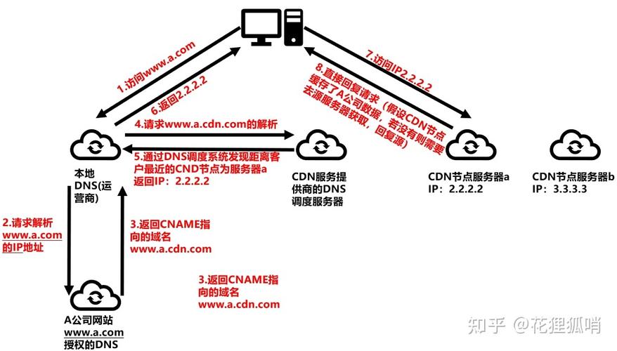 cdn怎么解析别名（cdn域名解析过程）-图2