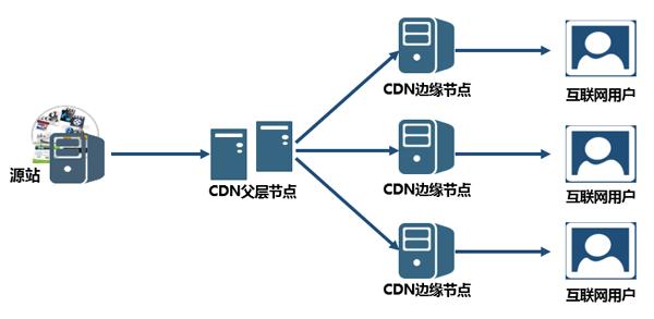 cdn怎么解析别名（cdn域名解析过程）-图3