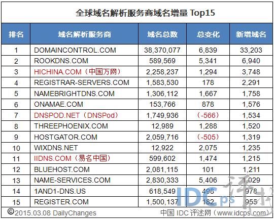 全球域名列表（全球域名排行）-图3