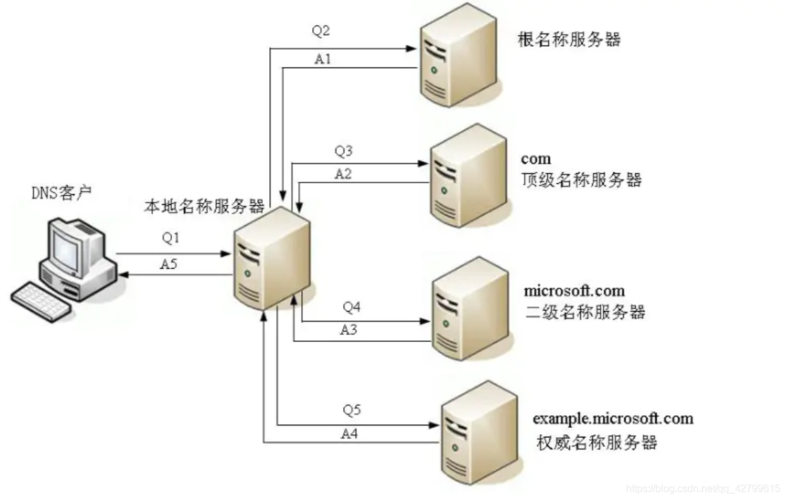 用于解析域名的协议是(（用于解析域名的协议是dns用户使用）-图1