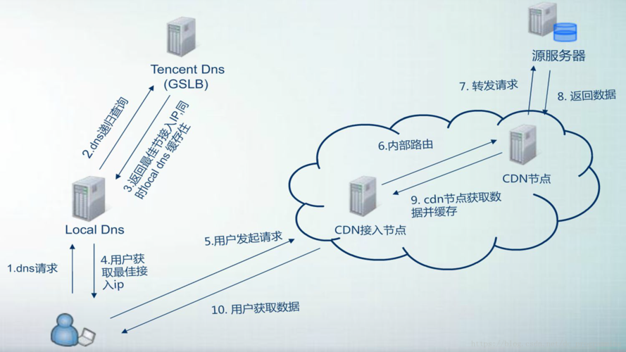 cdn和云服务器（cdn服务器的作用）-图1