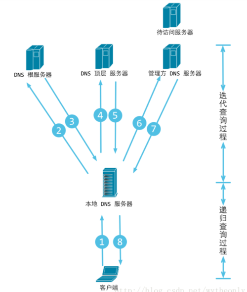 cdn和云服务器（cdn服务器的作用）-图2