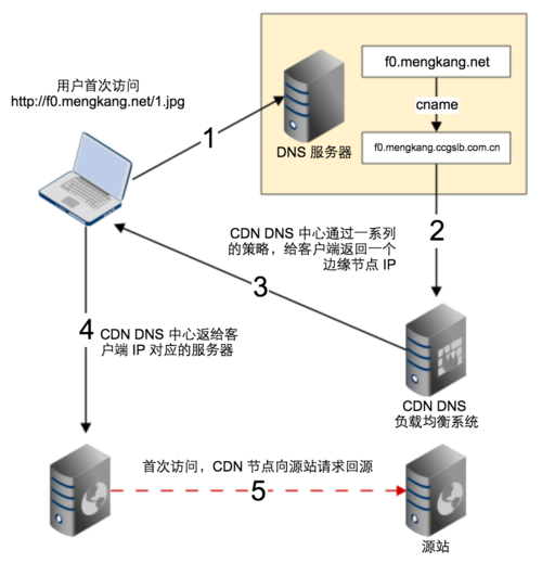 cdn和云服务器（cdn服务器的作用）-图3