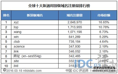 域名注册量排行（域名注册网站哪个好）-图1