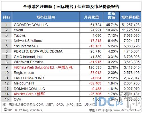 域名注册量排行（域名注册网站哪个好）-图2