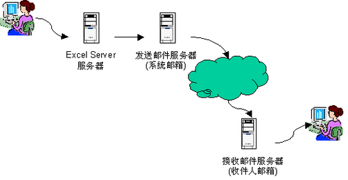 rdns邮件服务器（server邮件服务）-图3