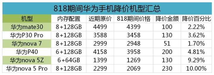 华为手机降价规律（华为手机降价规律表）-图3