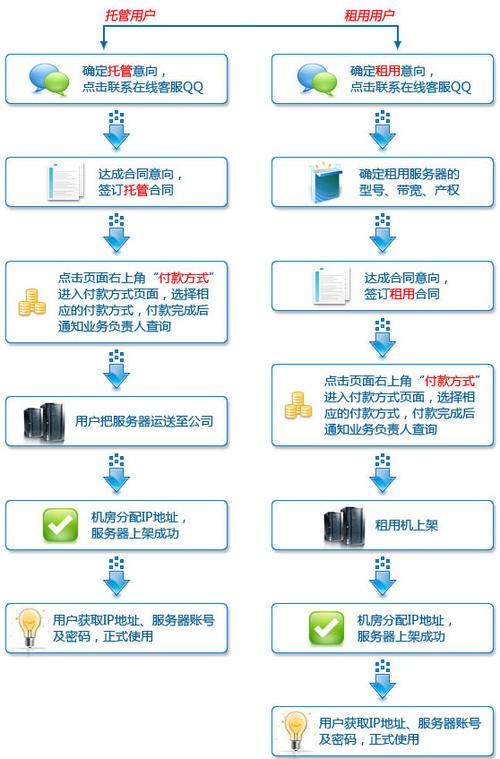 服务器托管解决方案（服务器的托管）-图3