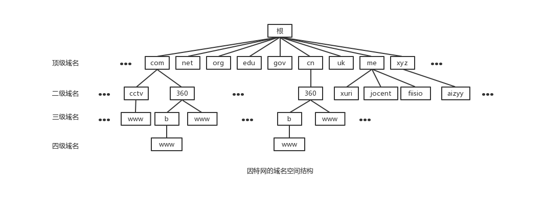 域名机构（域名机构顺序）-图1