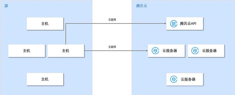 阿里云服务器迁移方案（阿里云服务器迁移到腾讯云）-图1