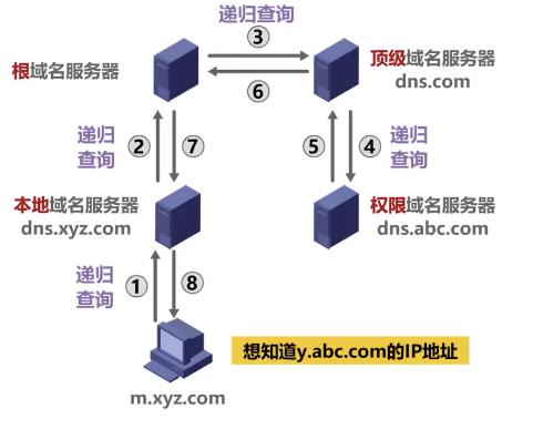 dns服务器递归（DNS服务器递归查询）-图3