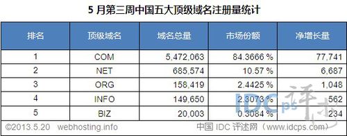 顶级域名注（顶级域名注册量）-图2