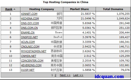 顶级域名注（顶级域名注册量）-图3