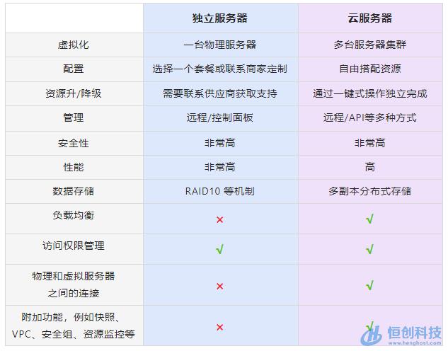 独立服务器云服务器（独立主机和云服务器的区别）-图1