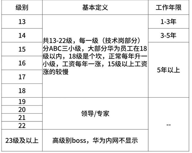 华为级别划分2017（华为的级别分为几个等级）-图2