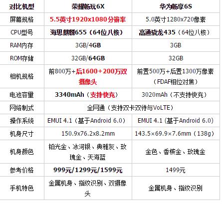 华为6X特点（华为6x参数配置）-图3