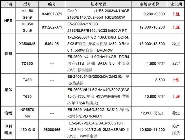 实体服务器费用（服务器费用大概是多少）-图1