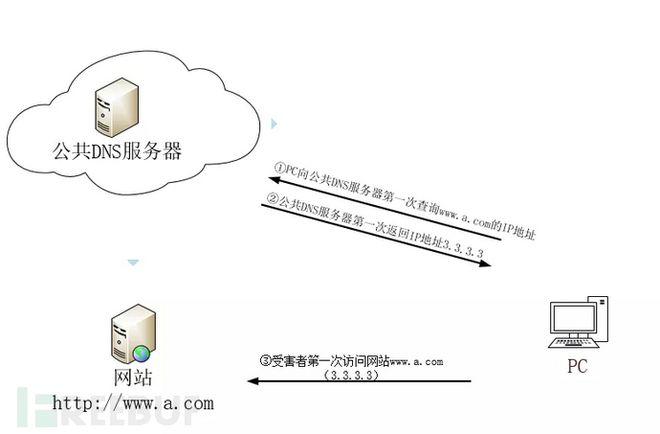 dns强制绑定域名（dns重绑定攻击）-图1