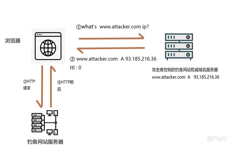 dns强制绑定域名（dns重绑定攻击）-图2