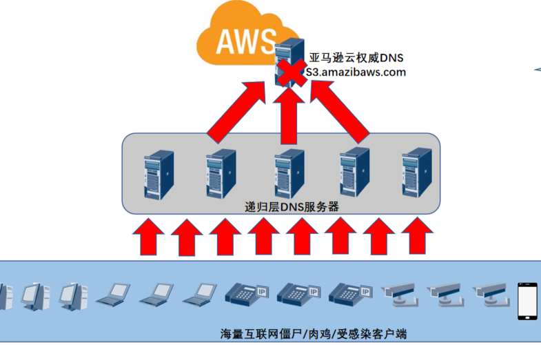 ddos云服务器（云服务器搭建dns）-图2