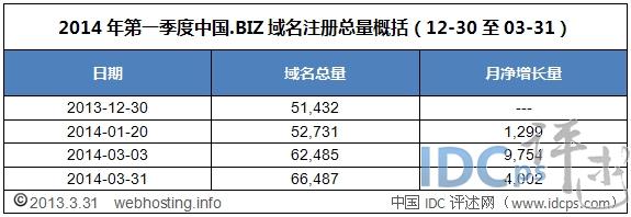 biz域名怎么样（biz域名有价值吗）-图3