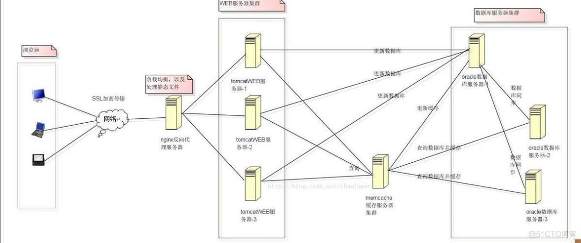 服务器高并发（服务器高并发影响）-图3