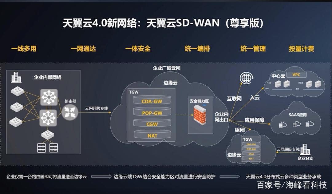 天翼云服务器（天翼云服务器迁移工具支持下面哪些的迁移）-图1