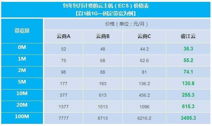 云主机带宽怎么选（云主机带宽的计费方式）-图3