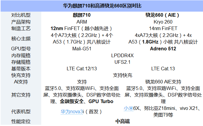 华为7.1（华为710处理器相当于骁龙什么处理器）-图1