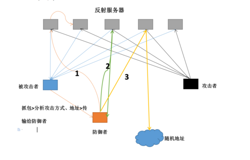 反射服务器攻击（反射攻击是什么意思）-图1