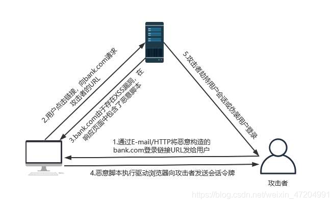 反射服务器攻击（反射攻击是什么意思）-图2