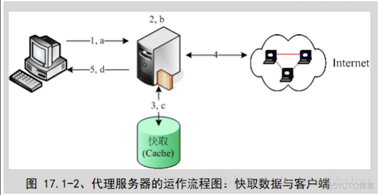 网络代理服务器原理（代理服务器的工作原理是什么?优缺点?）-图2