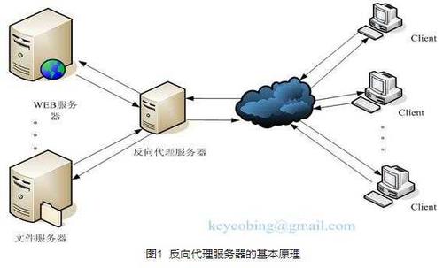 网络代理服务器原理（代理服务器的工作原理是什么?优缺点?）-图3