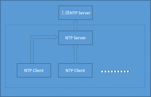 ntp服务器托管（ntp服务器部署）-图1