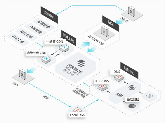 cdn加速游戏服务器（cdn加速服务类型）-图1