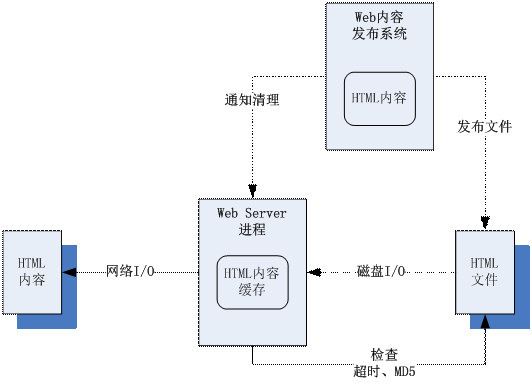 缓存服务器方案（缓存服务器方案怎么做）-图3