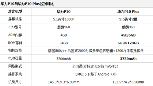 华为p10配置参数（华为p10配置参数对比）-图3