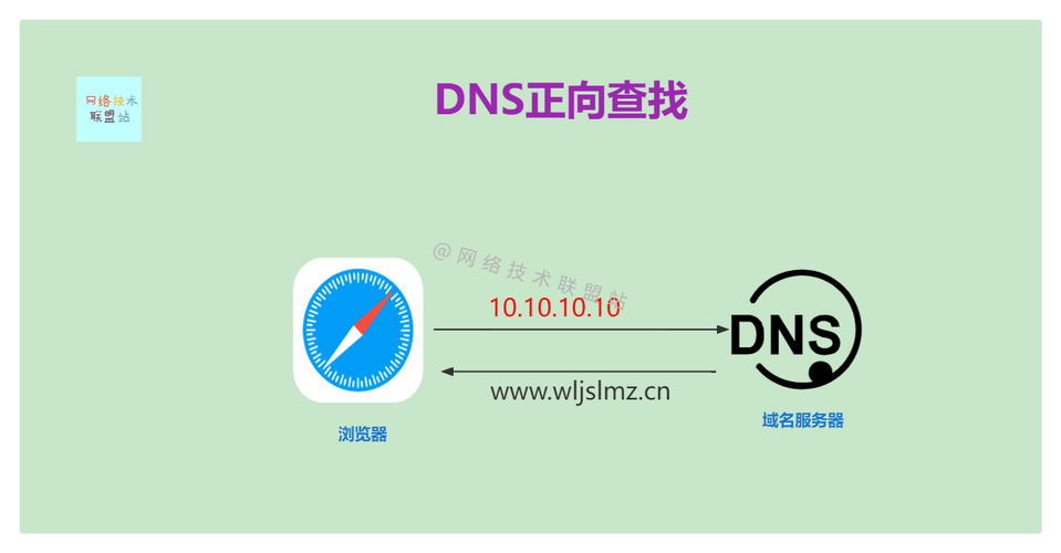 域名是dns么（域名就是dns）-图2