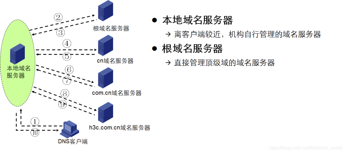 dns域名在线解析（dns域名在线解析什么意思）-图3