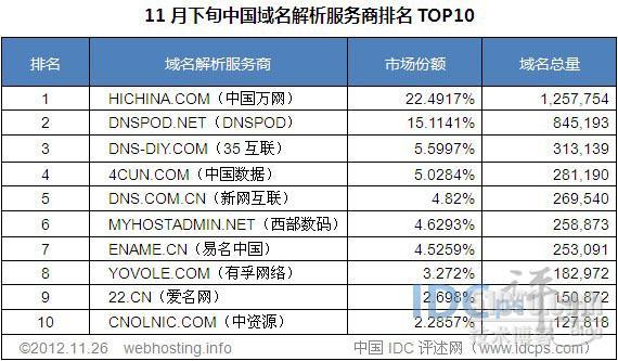 中国数据域名解析（国内顶级域名数据库）-图1