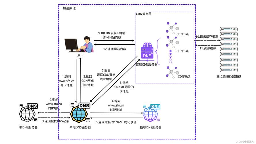 cdn是怎么加速的（cdn是如何加速的）-图1