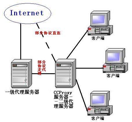 如何假设代理服务器（代理服务器如何搭建）-图1