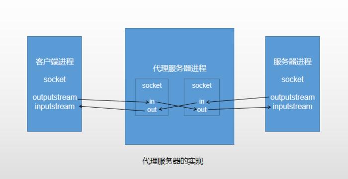 如何假设代理服务器（代理服务器如何搭建）-图2