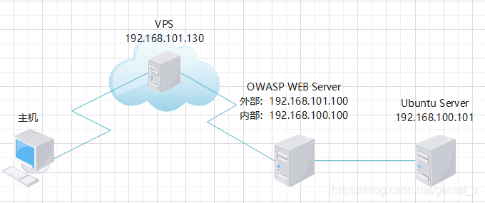 怎么用vps做外链（如何自己搭建vps上外网 csdn）-图1